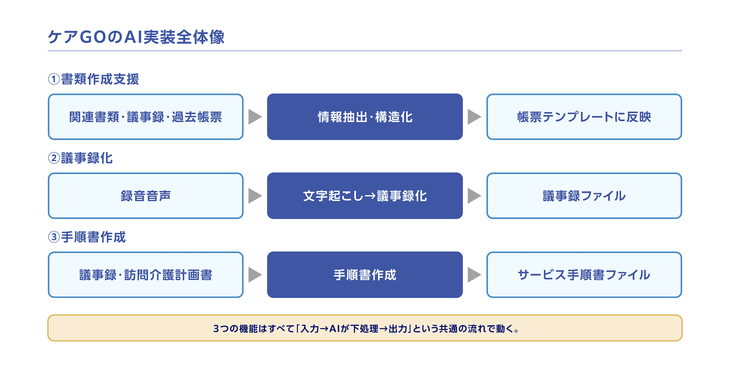 AIモデル用途別の使い分け図