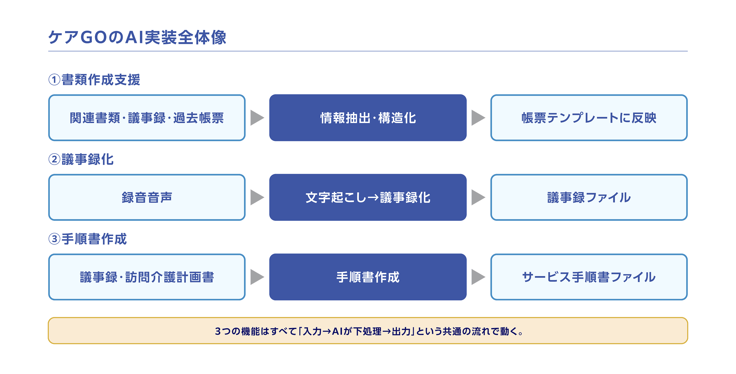 AIモデル用途別の使い分け図