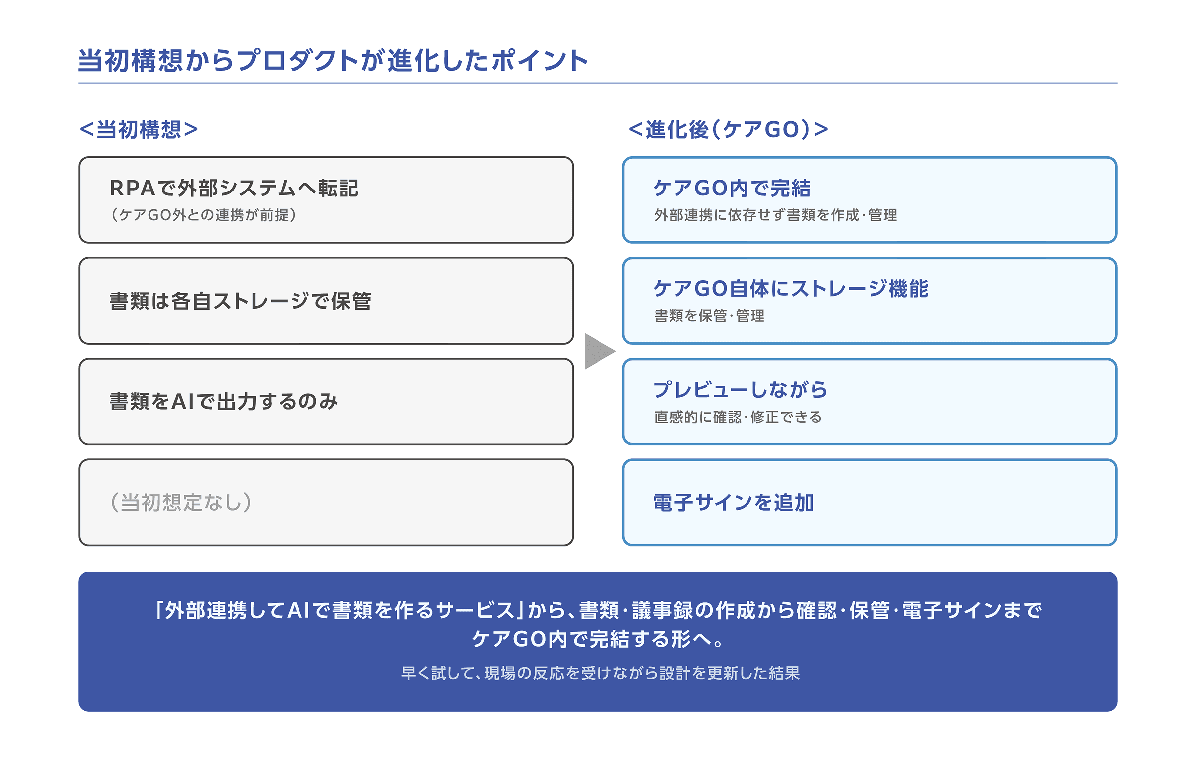 ケアGO 開発プロセス図