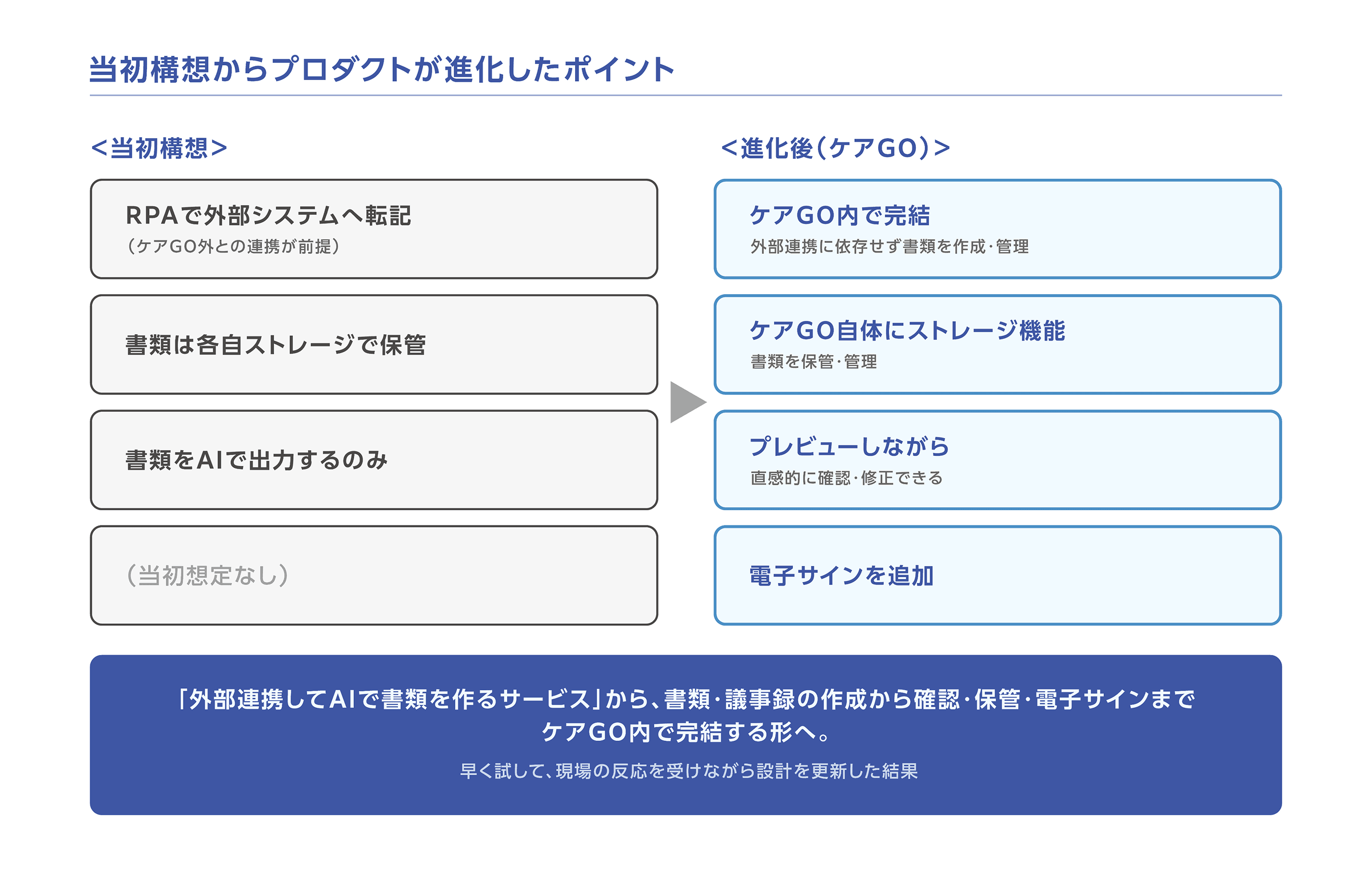 ケアGO 開発プロセス図