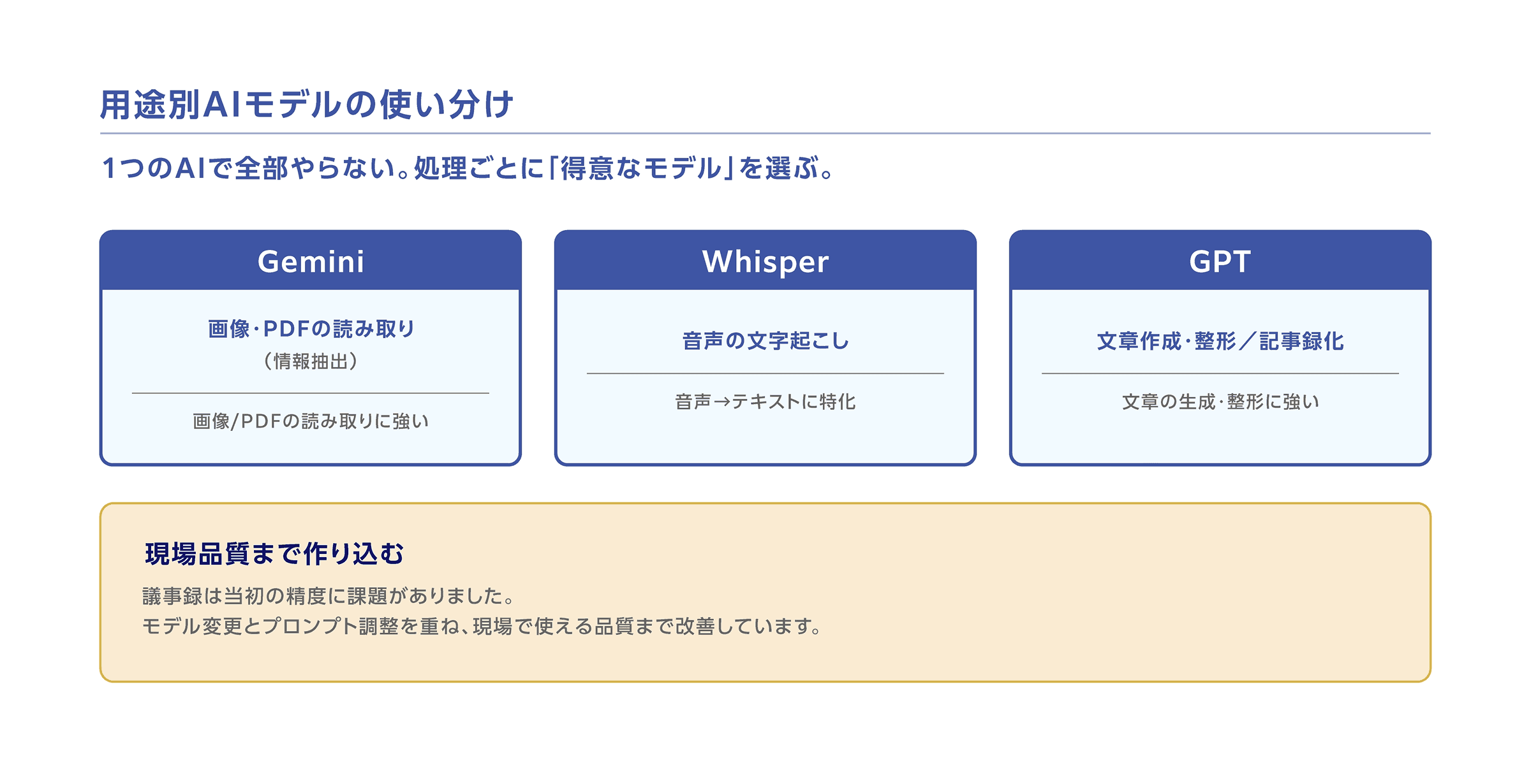ケアGO AI処理フロー図