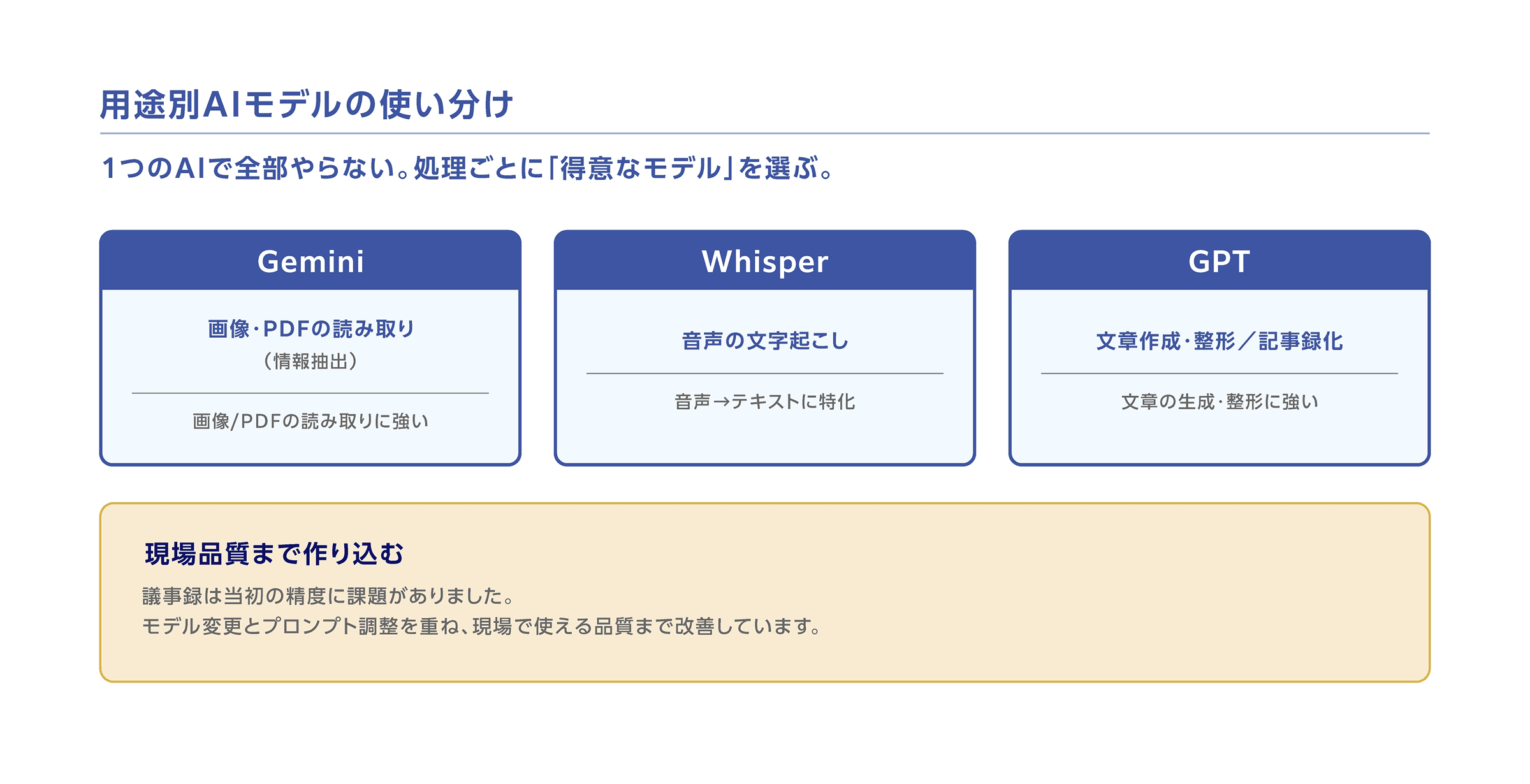 ケアGO AI処理フロー図